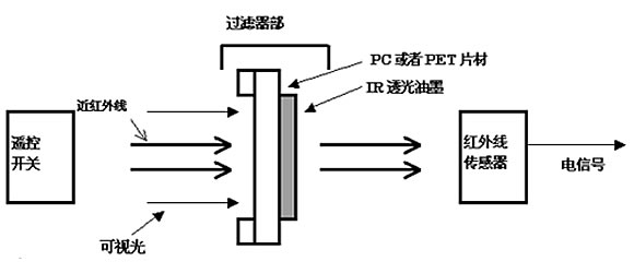 IR油墨1